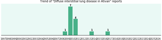 Could Ativan cause Diffuse interstitial lung disease? Could Ativan cause Diffuse interstitial lung disease?